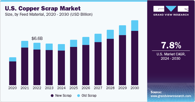 U.S. Copper Scrap market size and growth rate, 2024 - 2030