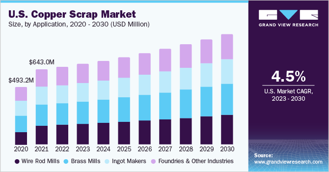 U.S. copper scrap market share, by region, 2021 (%)