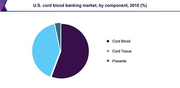 U.S. cord blood banking market, by component, 2016 (%)