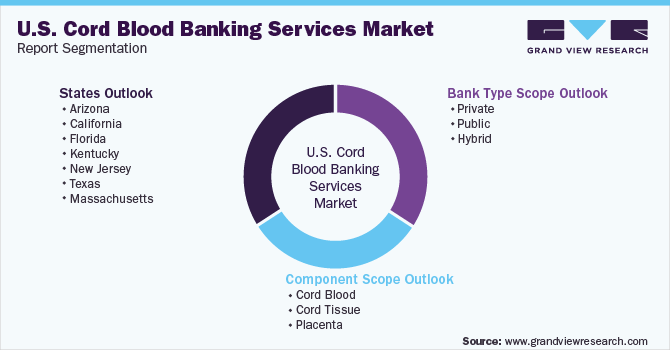 U.S. Cord Blood Banking Services Market Segmentation