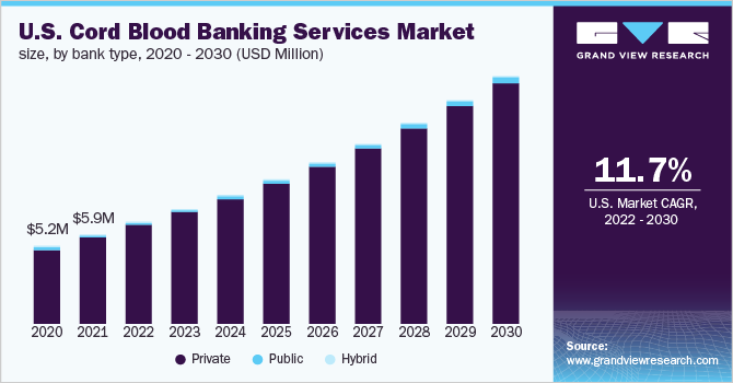 U.S. cord blood banking services market size, by bank type, 2020 - 2030 (USD Million)