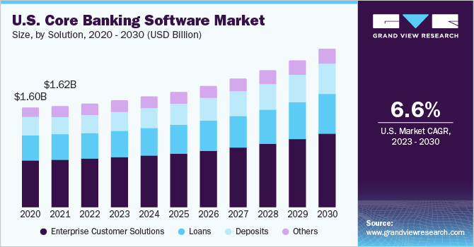 U.S. core banking software market size and growth rate, 2023 - 2030