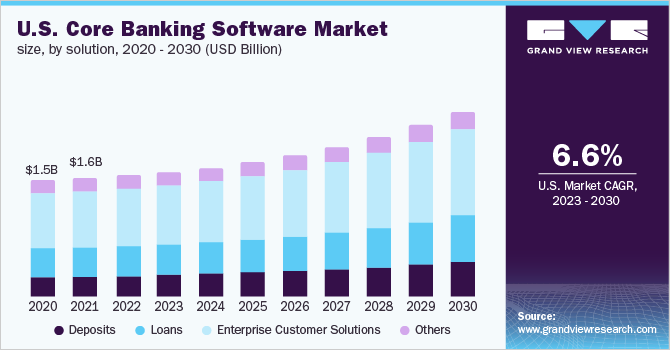 U.S. core banking software market size, by solution, 2020 - 2030 (USD Billion)