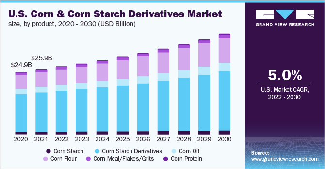 U.S. corn & corn starch derivatives market size, by product, 2020 - 2030 (USD Billion)