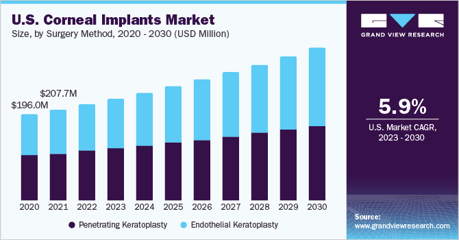 U.S. Corneal Implants Market size and growth rate, 2023 - 2030