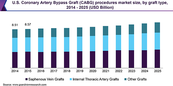 U.S. Coronary Artery Bypass Graft (CABG) procedures market