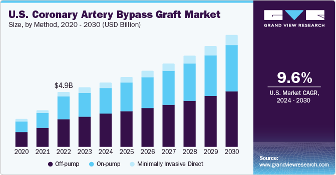 U.S. Coronary Artery Bypass Graft market size and growth rate, 2024 - 2030