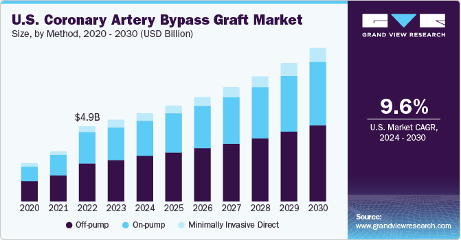 U.S. coronary artery bypass graft (CABG) market, by type, 2014 - 2025 (USD Million)