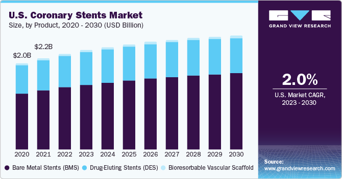 U.S. coronary stents market size and growth rate, 2023 - 2030