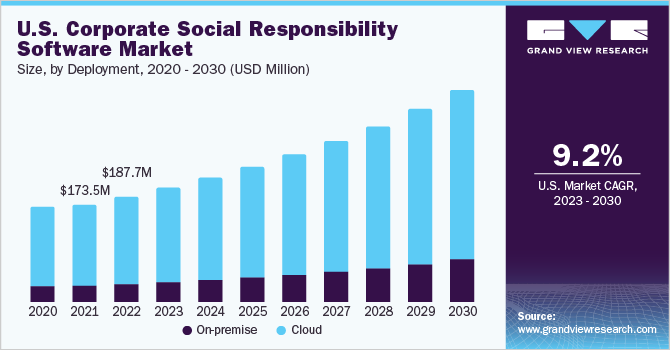 U.S. corporate social responsibility software market size, by deployment, 2020 - 2030 (USD Million)