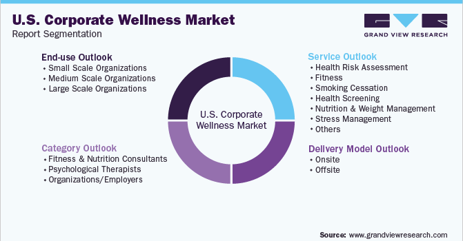 Global U.S. Corporate Wellness Market Segmentation