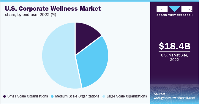  U.S. corporate wellness market share, by end use, 2022 (%)