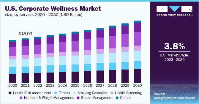  U.S. corporate wellness market size, by service, 2020 - 2030 (USD Billion)