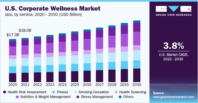 U.S. corporate wellness market size, by service, 2016 - 2027 (USD Billion)