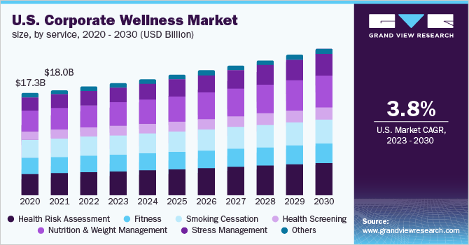 U.S. corporate wellness market size, by service, 2020 - 2030 (USD Billion)