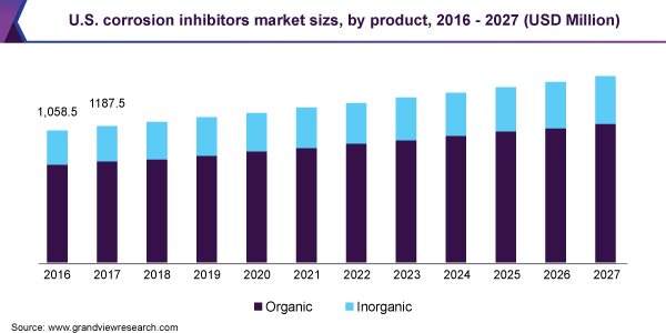 U.S. corrosion inhibitors market size