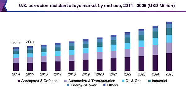 U.S. corrosion resistant alloys market