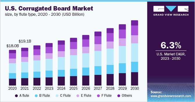 U.S. corrugated board market size, by flute type, 2020 - 2030 (USD Billion)