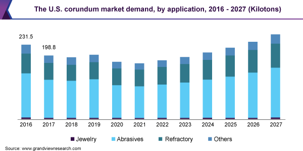 The U.S. corundum market demand