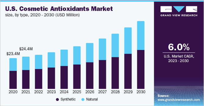 U.S. cosmetic antioxidants market size, by type, 2020 - 2030 (USD Million)