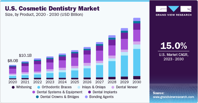 U.S. cosmetic dentistry market size, by product type, 2020 - 2030 (USD Billion)