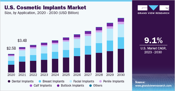 U.S. cosmetic implants market size and growth rate, 2023 - 2030
