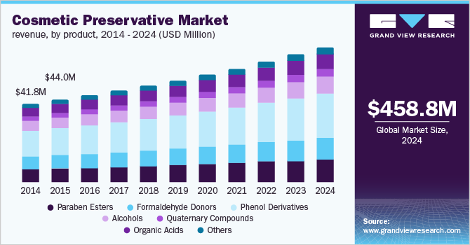 Cosmetic Preservative Market revenue, by product