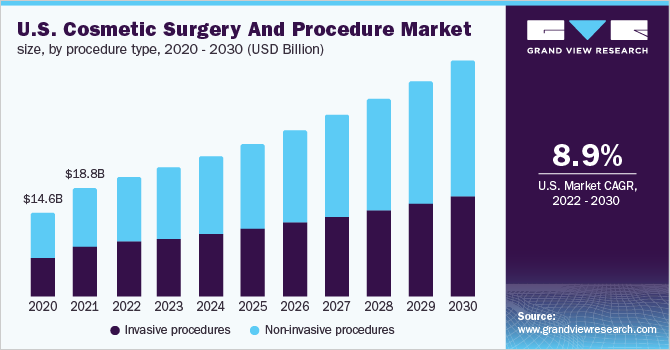 U.S. cosmetic surgery and procedure market size, by procedure type, 2020 - 2030 (USD Billion)