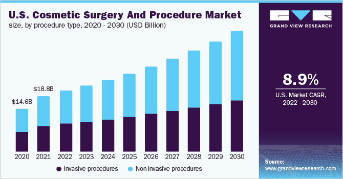 U.S. cosmetic surgery and procedure market by type, 2014 - 2025 (USD Billion)