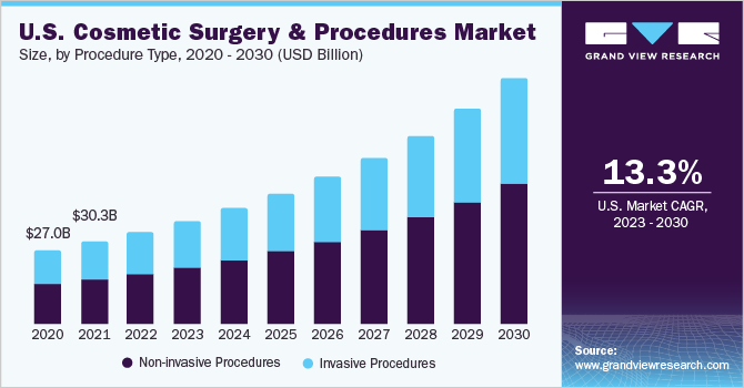 U.S. cosmetic surgery and procedures Market size and growth rate, 2023 - 2030