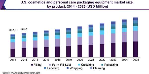 Beauty & Personal Care Products Industry Analysis 2019-2024