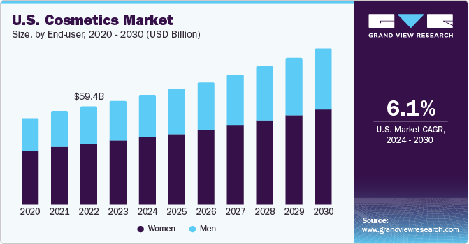 U.S. Cosmetics market size and growth rate, 2024 - 2030