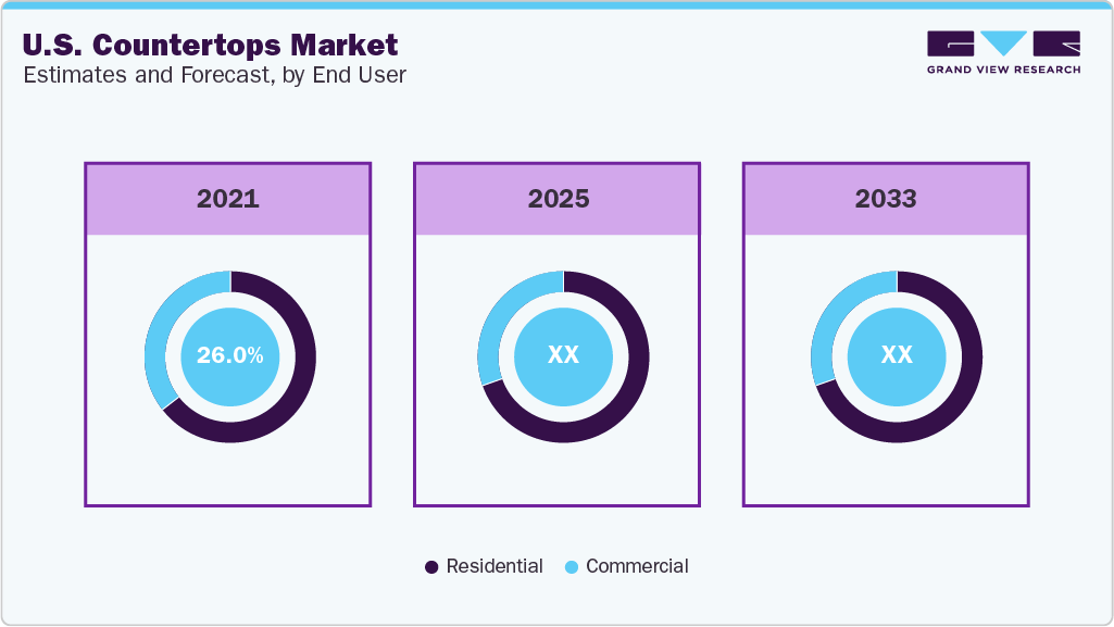 U.S. Countertops Market Estimate and Forecast, by End User 