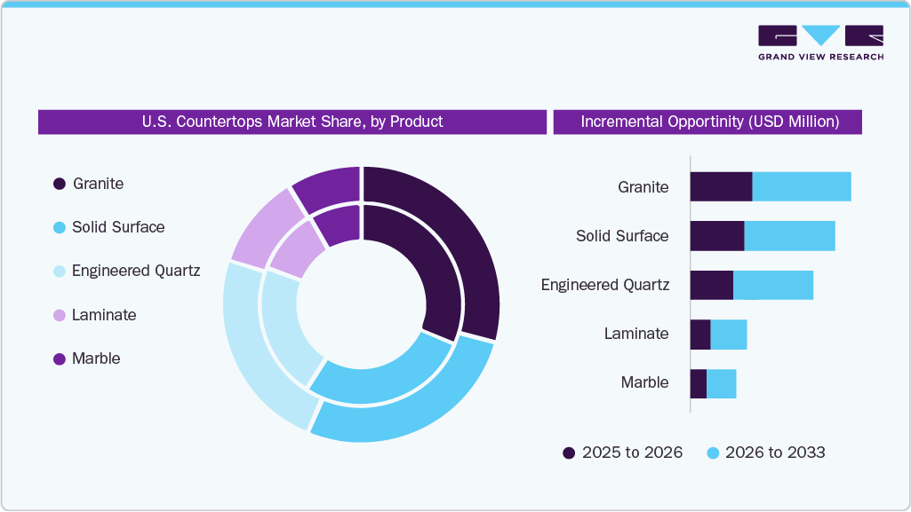 U.S. Countertops Market Share, by Product