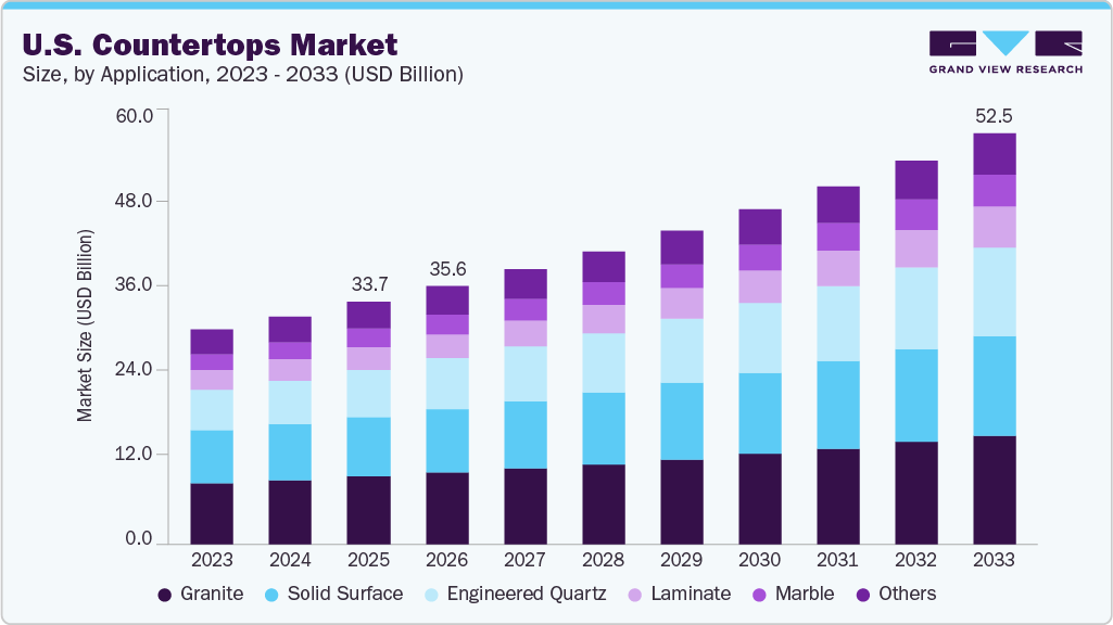 U.S. countertops market size and growth forecast (2023-2033)