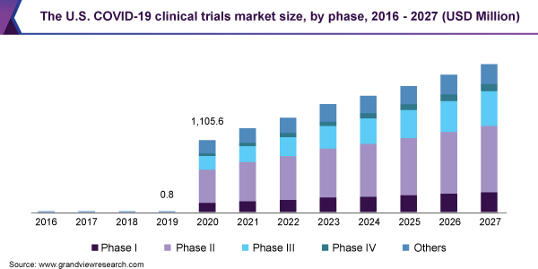 The U.S. COVID-19 clinical trials market size, by phase, 2016 - 2027 (USD Million)