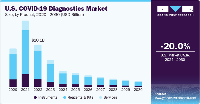 U.S. COVID-19 Diagnostics Market size and growth rate, 2023 - 2030