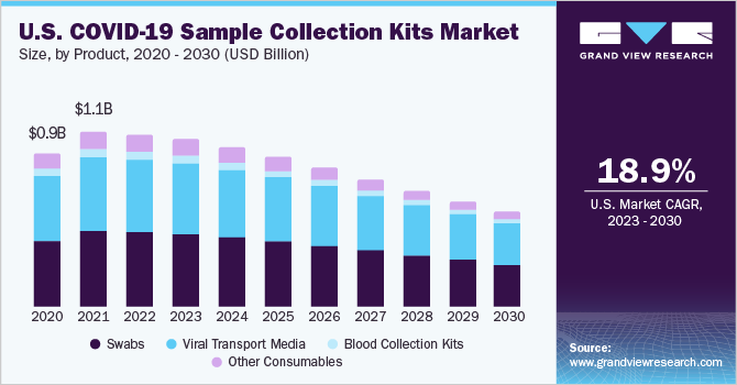 U.S. COVID-19 Sample Collection Kits market size and growth rate, 2023 - 2030