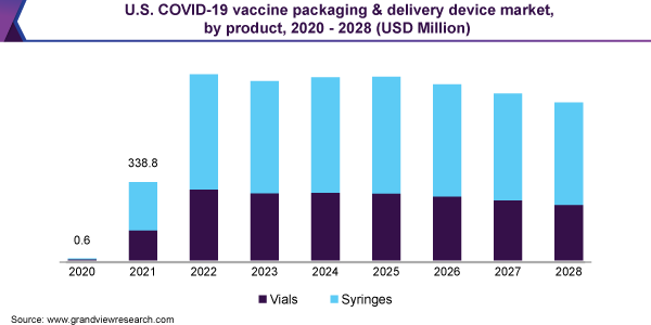 U.S. COVID-19 vaccine packaging & delivery device market, by product, 2020 - 2028 (USD Million)