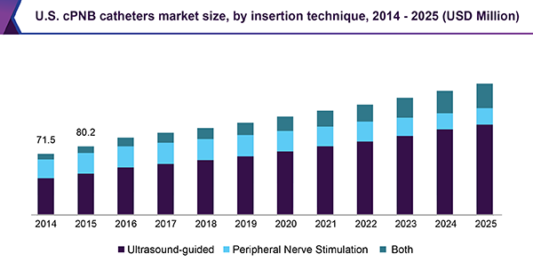 U.S. cPNB catheters market size, by insertion technique, 2014-2025 (USD million)