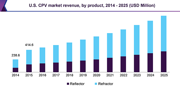 U.S. CPV market