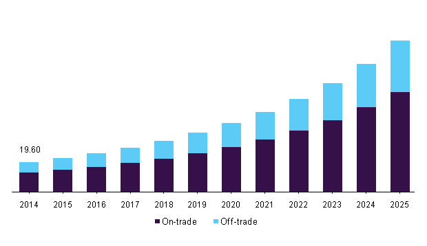 U.S. craft beer market revenue, by distribution, 2014 - 2025 (USD Billion)