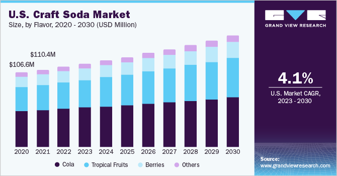 U.S. craft soda market