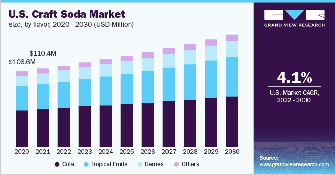 U.S. craft soda market size, by flavor, 2020 - 2030 (USD Million)