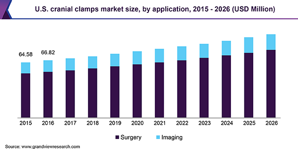 U.S. cranial clamps Market