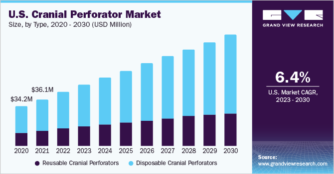U.S. cranial perforator market size and growth rate, 2023 - 2030
