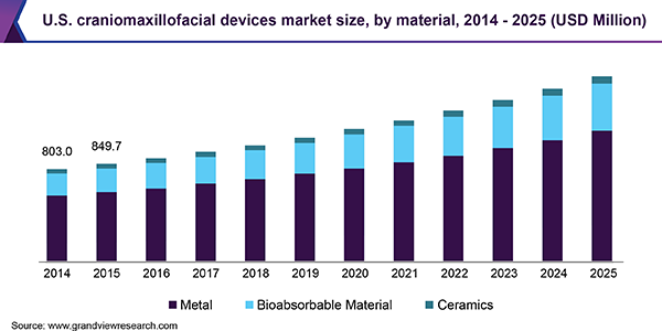 U.S. craniomaxillofacial devices market size, by material, 2014 - 2025 (USD Million)