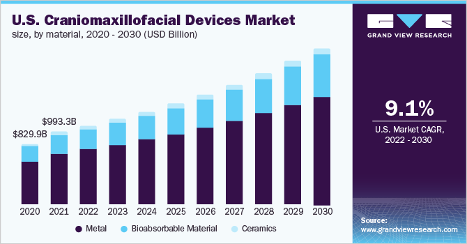 The U.S. craniomaxillofacial devices market size, by product, 2016 - 2028 (USD Million)