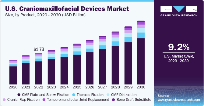 U.S. Craniomaxillofacial Devices market size and growth rate, 2023 - 2030