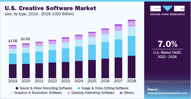 U.S. creative software market size, by type, 2019 - 2028 (USD Million)